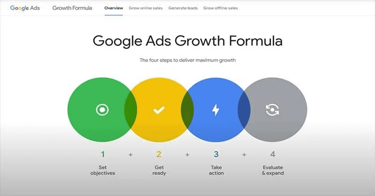 Read more about the article Google Ads Growth Formulas
