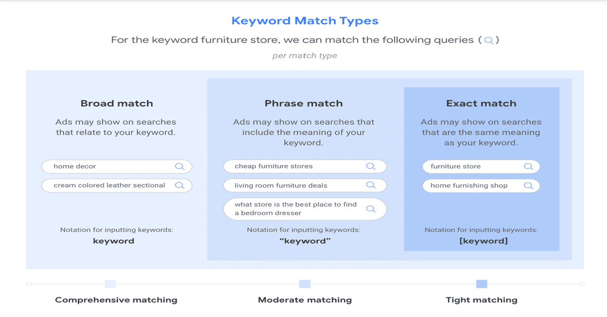 Read more about the article How to Use Keyword Match Types in Google Ads
