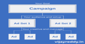 Read more about the article What is the Difference Between Campaign, Ad Set, and Ad